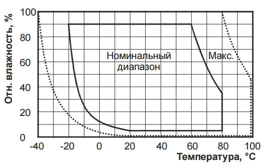 Рабочий диапазон измерения температуры и влажности