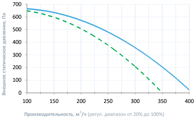 Приточная установка Breezart 300 Lux SB с электрическим нагревателем